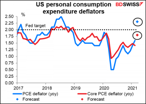 US personal consumpion expenditure deflators