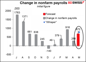 Change in nonfarm payrolis