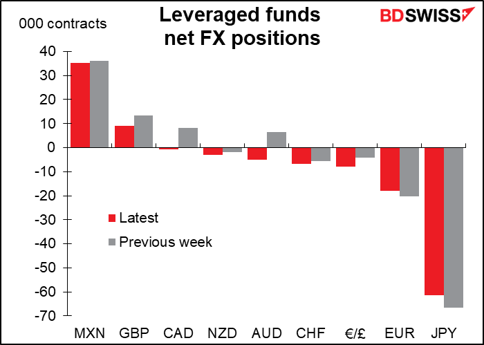 Leveraged funds net FX positions