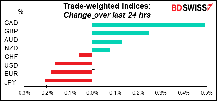 Tradae-weighted indices: Change over last 24 hrs 