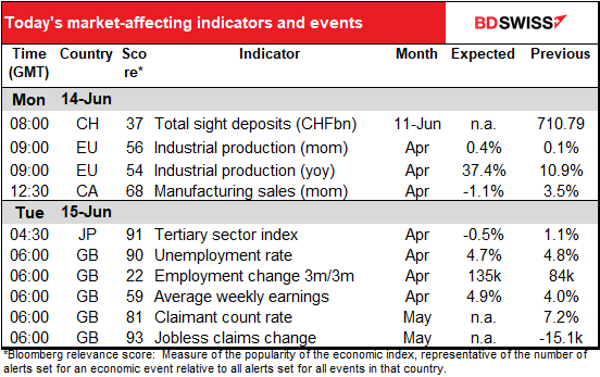 Today’s market-affecting indicators and events