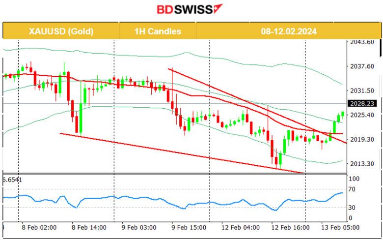 High Volatility, Strong Dollar, Gold Falls, Crude oil up, U.S. Stock market sees upside resistance, Continuing with U.S. indices heavy drop today amid U.S. Inflation report