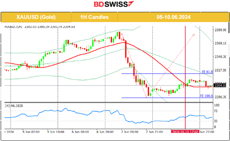 Calm before the Inflation storm this week, Dollar remains strong and stable JPY depreciated notably, Gold retraced, Crude oil on an uptrend, Bitcoin dropped heavily