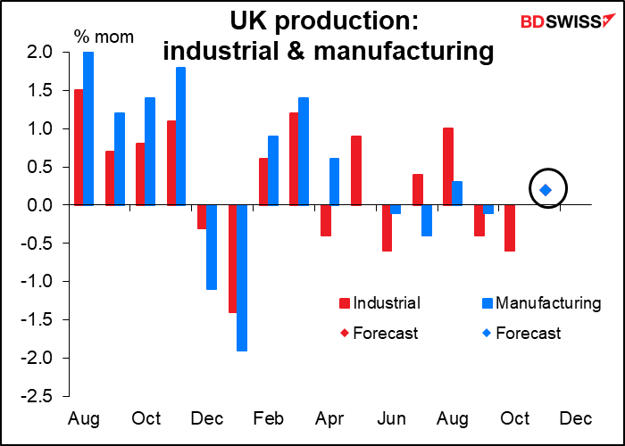 UK production: industrial and manufacturing