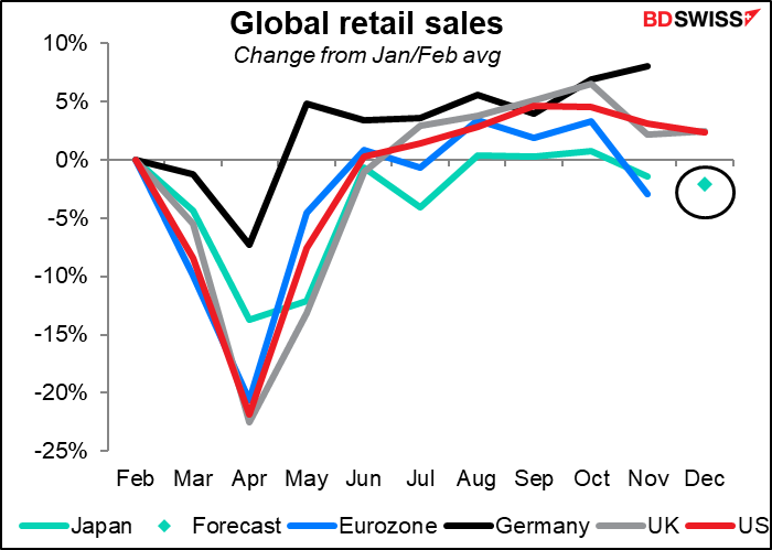 Global retail sales