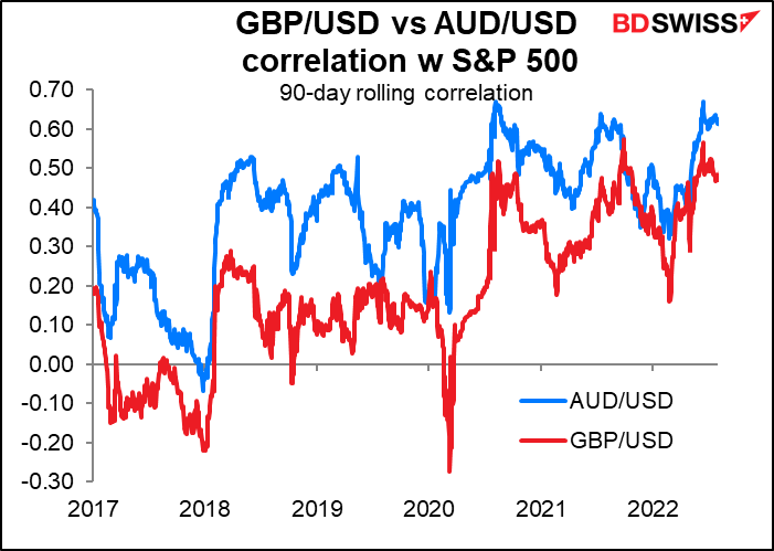 GBP/USD vs AUD/USD correction w S&P 500