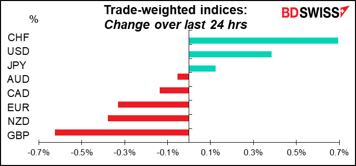 Trade-weighted indices: Change over last 24 hrs