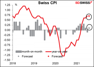 Swiss CPI