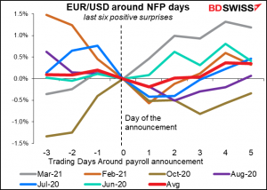 EUR/USD around NFP days