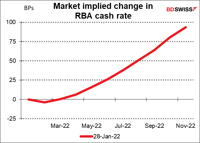 Market implied change in RBA cash rate