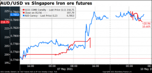 AUD/USD vs Dingapore Iron ore futures