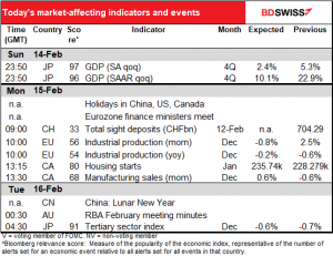 Today's market-affecting indicators and events