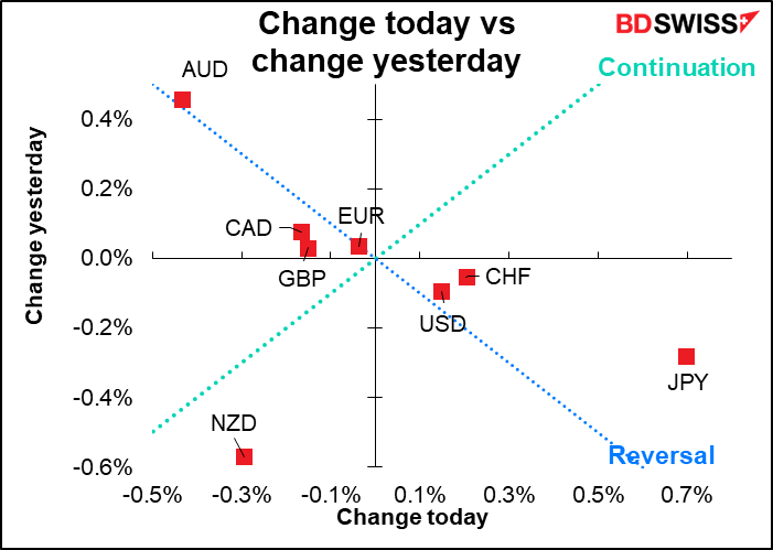 Change today vs change yesterday