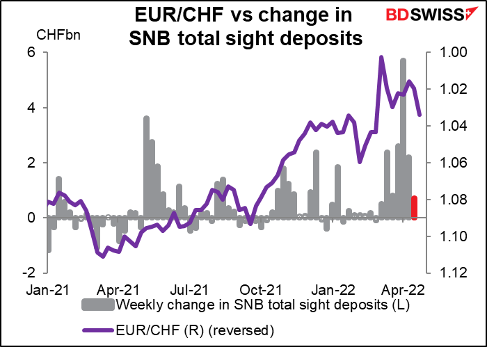 EUR/CHF vs change in SNB total sight deposits