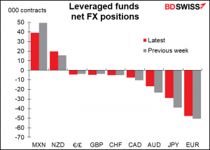 Leveraged funds net FX positions