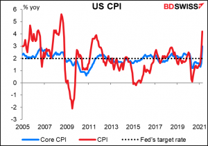 US CPI