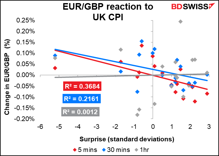 EUR/GBP reaction to UK CPI