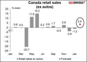 Canada retail sales (ex autos)