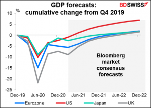 GDP forecasts: cumulative change from Q4 2019