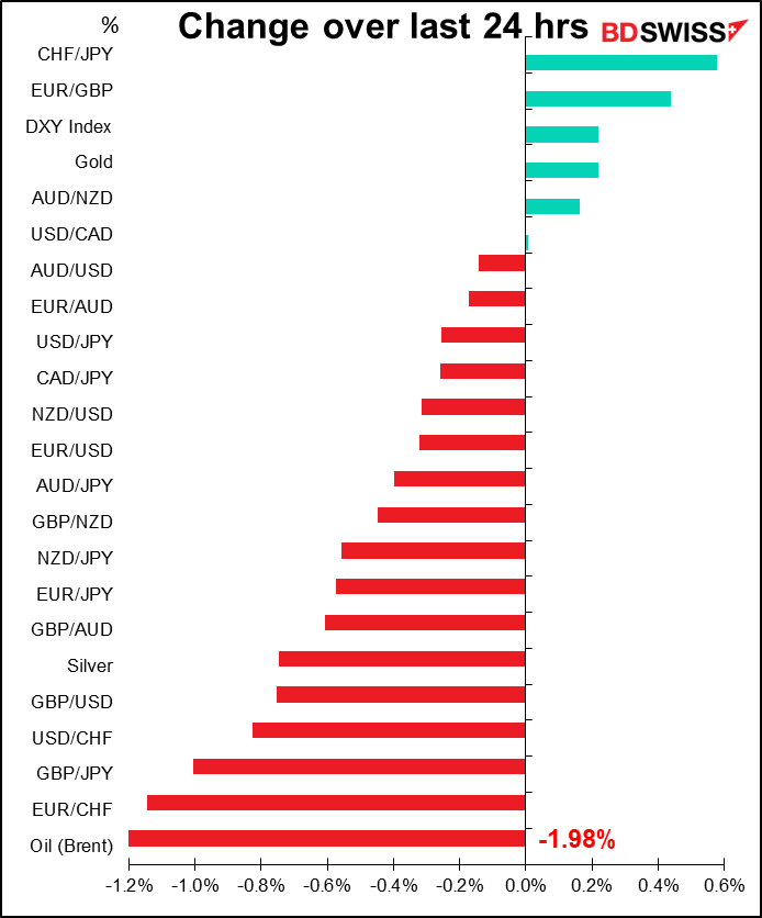 Change over last 24 hrs