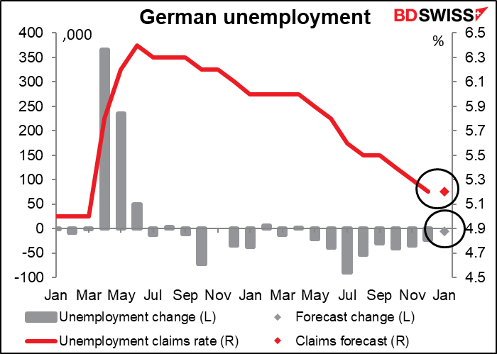 German unemployment