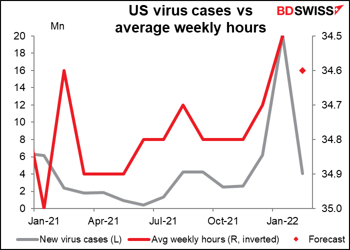 US virus cases vs average weekly hours