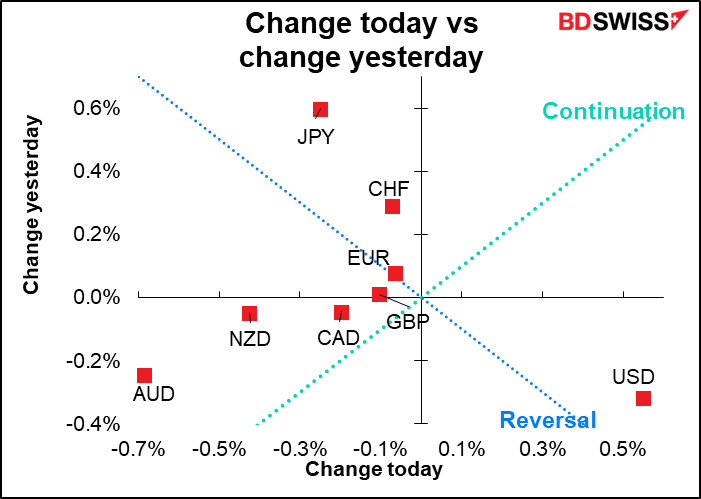 change today vs change yesterday
