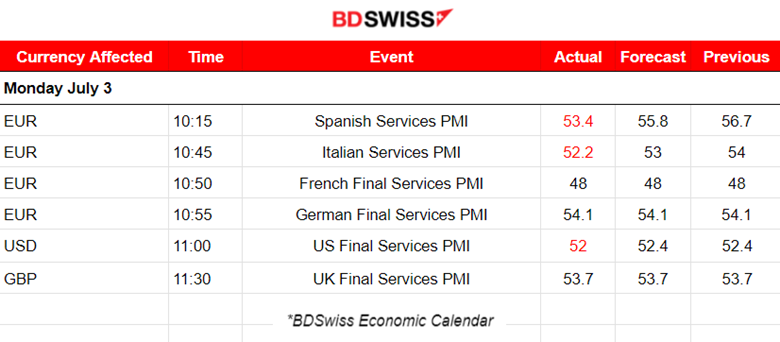Steady Services PMIs, FOMC: More Hikes, Weak Labor Data Expected, U.S. Indices Reverse Amid NFP, Crude’s Uptrend