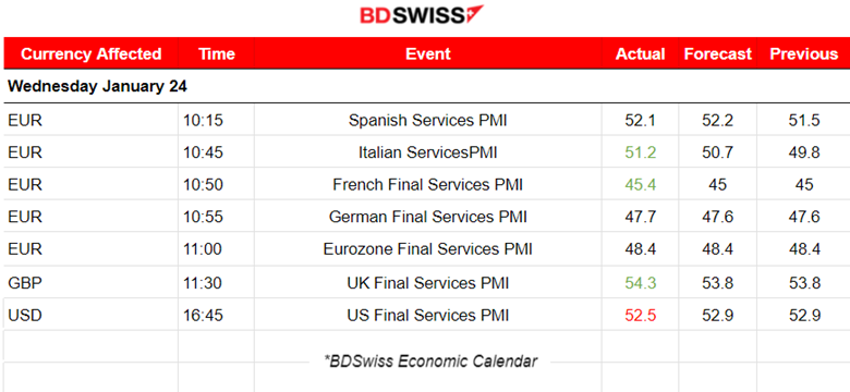 U.S. Services growth continues, U.S. Dollar further strengthening, Crude oil reverses upwards, Gold stabilises lower