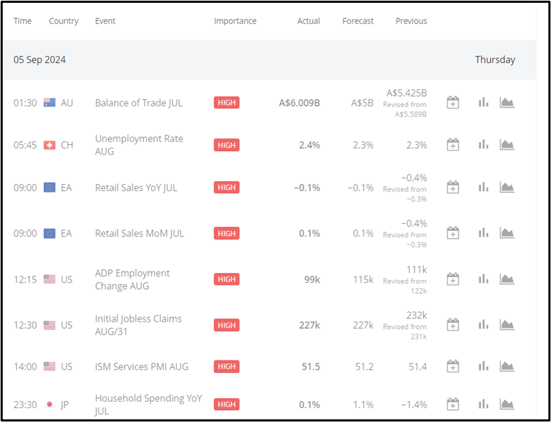 US ISM Services PMI Beats Forecast at 51.5, USDCHF Dropped 25.5 Pips