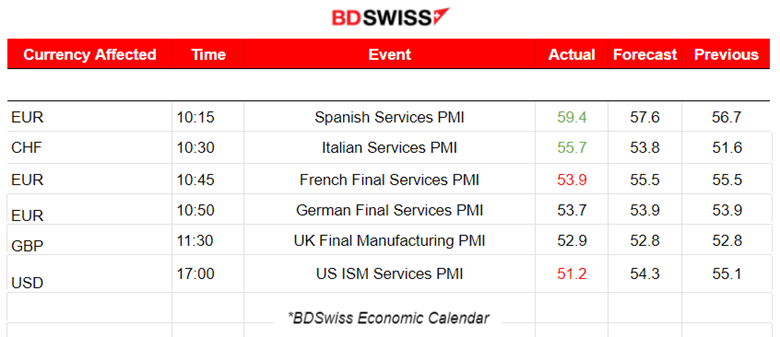 RBNZ Surprise Rate Hike, US Services Less Activity, US Stocks Dropping, Risk-off Mood at Wall Street	