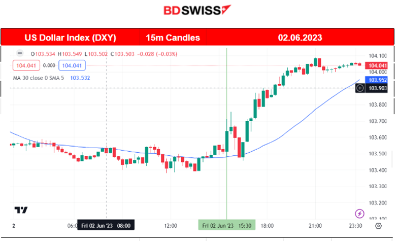 Strong NFP Data, USD Strengthens, Gold Crashes, Stocks Climb Higher, What will the Fed decide on Rates?