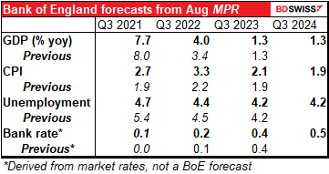 Bank of England forecasts from Aug MPR