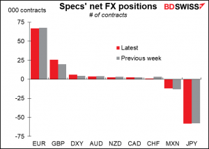 Specs' net FX positions