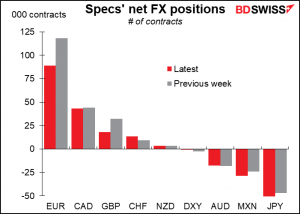 Specs' net FX positions