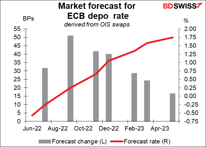 Market forecast for ECB depo rate