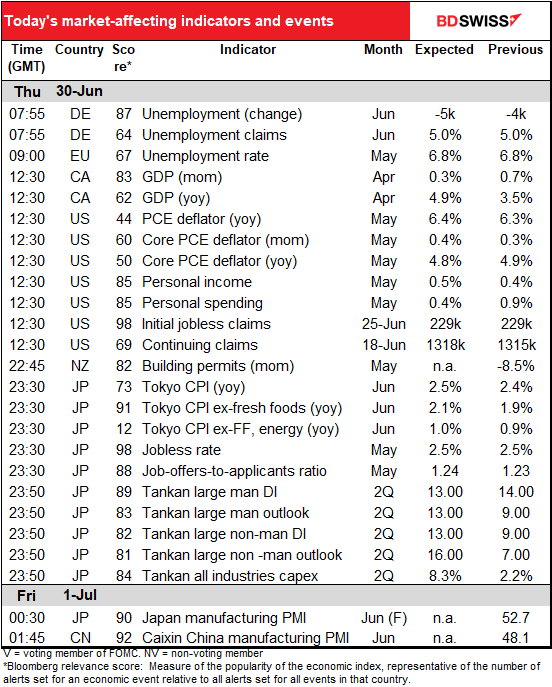 Today’s market