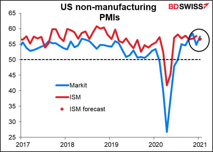 US non-manufacturing PMIs