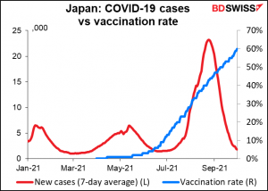 Japan: COVID-19 cases vs vaccination rate