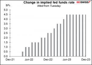 Change in implied fed funds rate