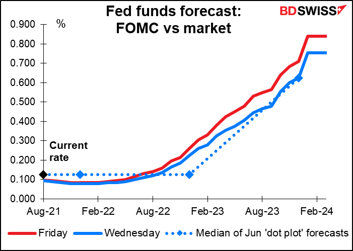 Fed funds forecast: FOMC vs market