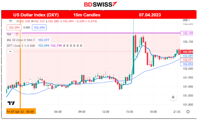 Joe Biden: Historic Economic Recovery, ECB Committed to Raise Interest Rates, Oil Rally Stopped – Changes in May