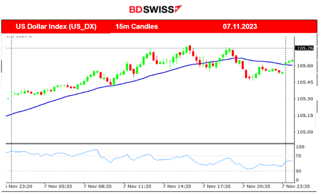 RBA Rate increase to 4.35%, The dollar regains strength, U.S. stock market strong uptrend, Gold and crude oil lower