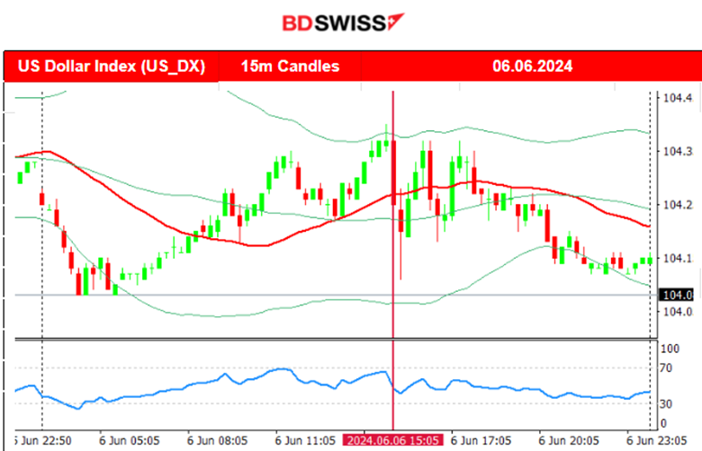 ECB cut rates but kept inflation forecast high, EUR unaffected, USD depreciated after high Unemployment Claims, Crude oil and Gold moved higher, Bitcoin stable