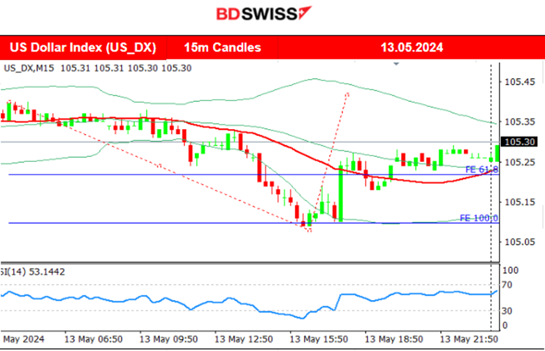 New Zealand’s one and two-year ahead inflation expectations decreased, JPY still weakening, Crude oil corrects to the upside, Gold retreats, U.S. stocks stable