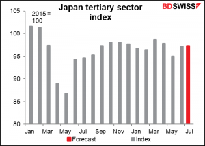Japan tertiary sector index