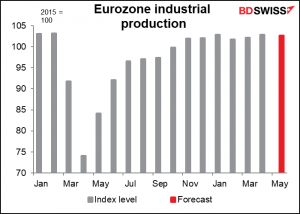 Eurozone industrial production