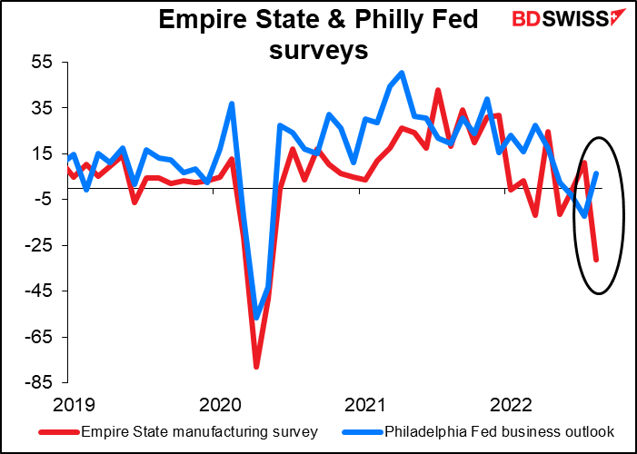 Empire State & Philly Fed surveys