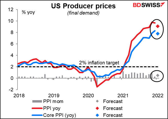 US Producer price