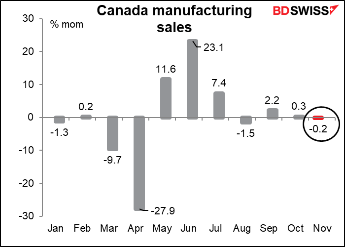 Canada manufacturing sales